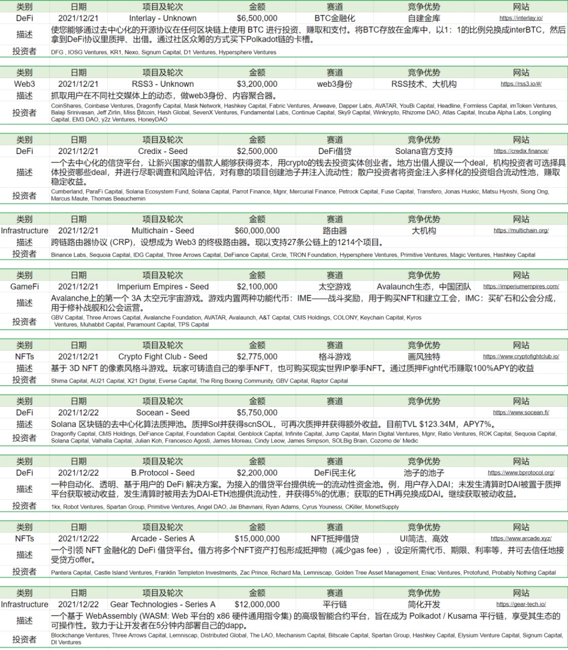 Foresight Ventures市场周报：公链锁仓量大幅回升，基础设施项目融资活跃