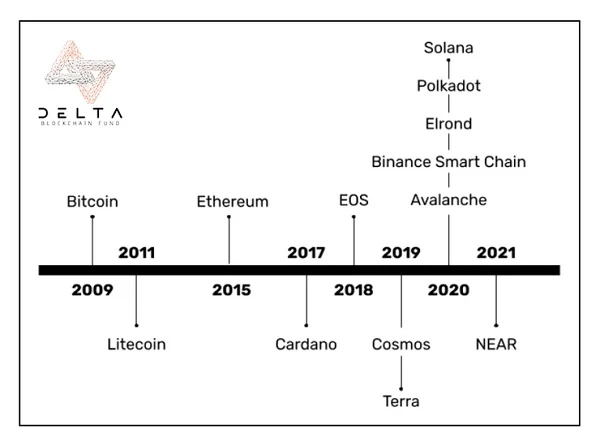 Delta Fund：多链未来还有哪些值得关注的赛道？