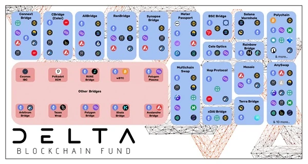 Delta Fund：多链未来还有哪些值得关注的赛道？