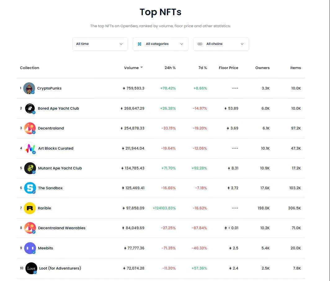 2021 NFT年终盘点：这是属于NFT的「夏天」