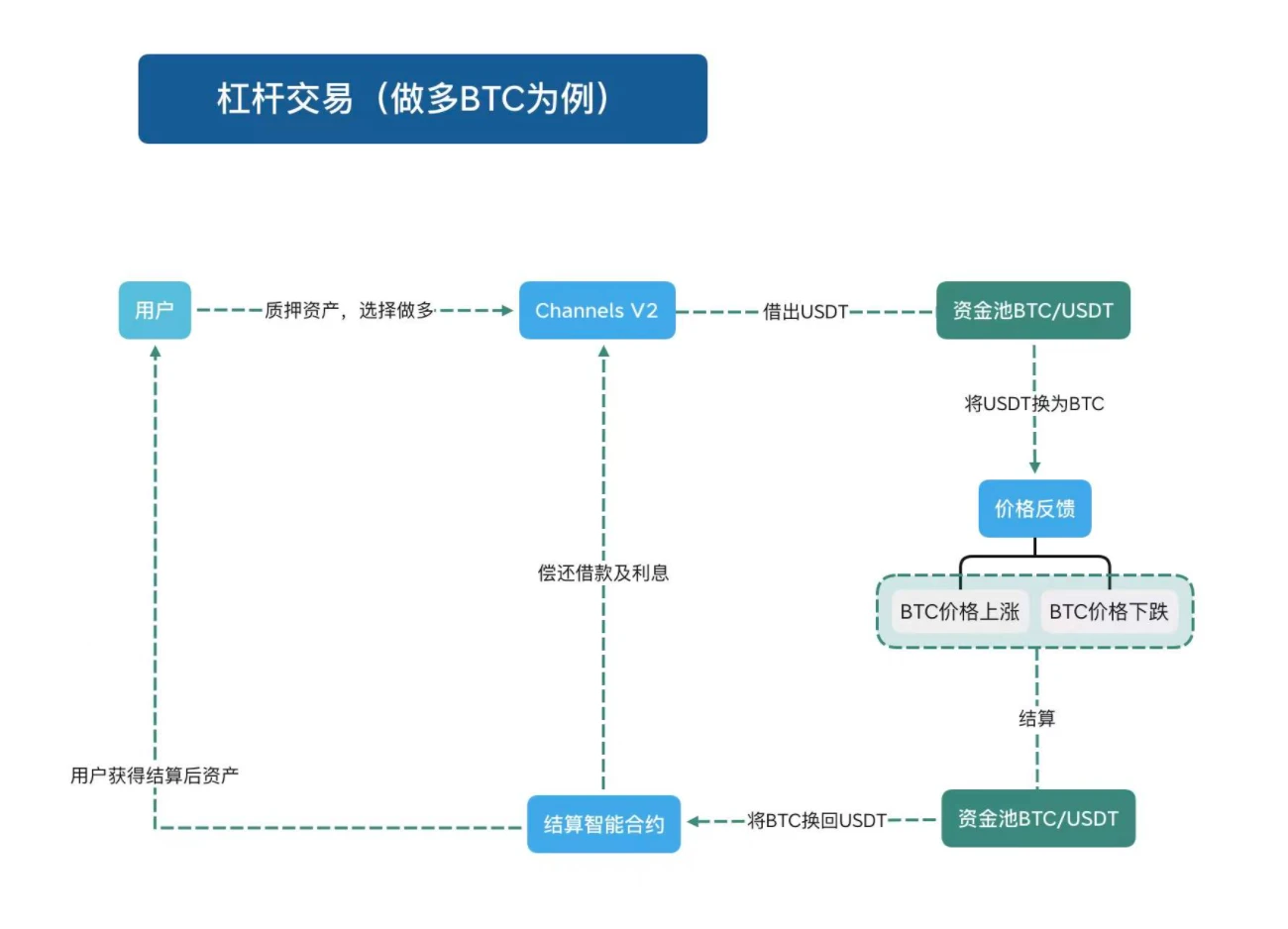 Channels V2：进一步优化跨链借贷收益体验
