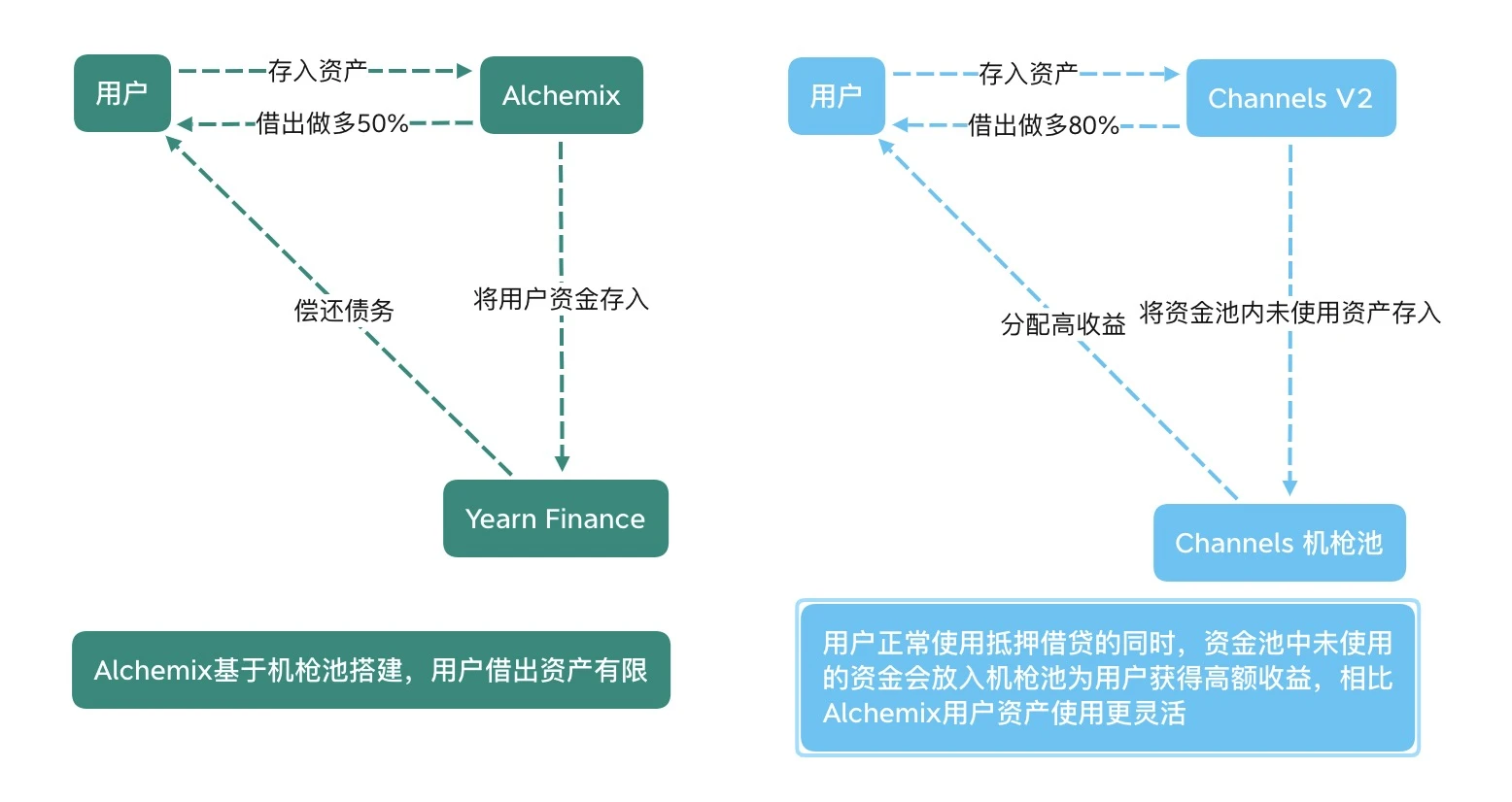 Channels V2：进一步优化跨链借贷收益体验