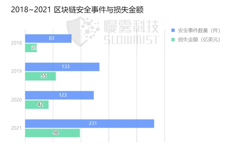 慢雾：盘点2021年典型安全事件，回顾区块链生态安全态势