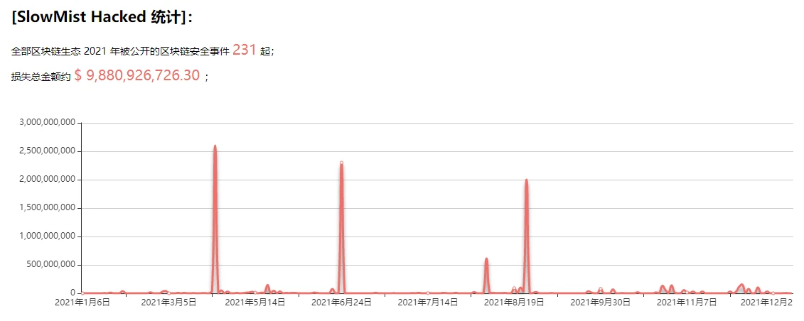 慢雾：盘点2021年典型安全事件，回顾区块链生态安全态势