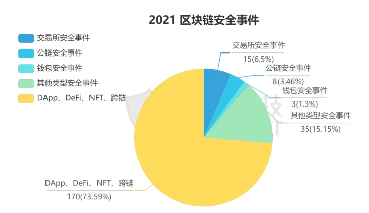 慢雾：盘点2021年典型安全事件，回顾区块链生态安全态势