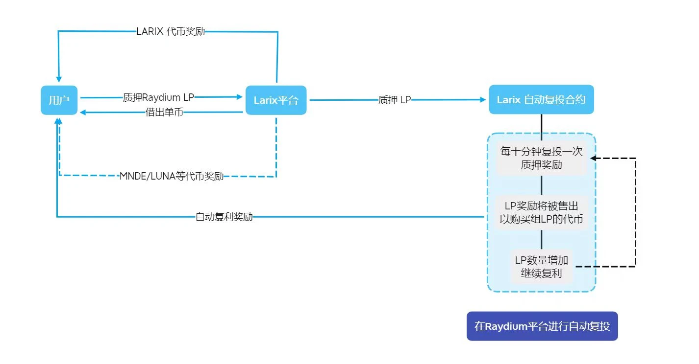 如何最大化你在Raydium上的LP收益？