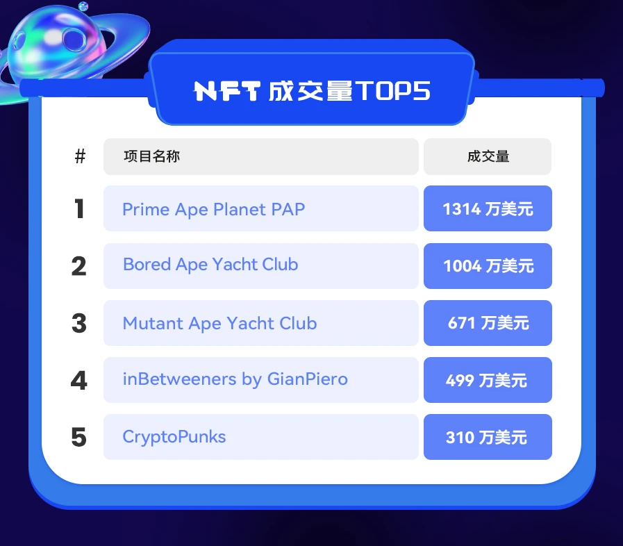 NFT数据日报 | Prime Ape Planet PAP成为日交易量冠军（12.29）