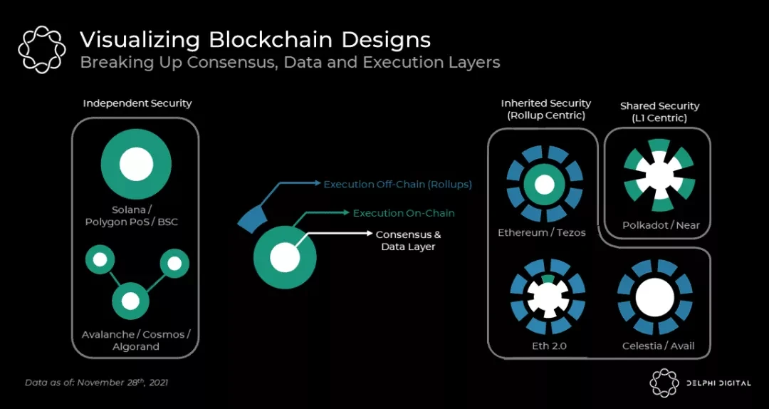 Delphi Digital扩容报告: 专用DA层方案将会成为扩容的终局