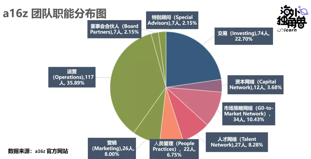 a16z：一场“好莱坞”式的胜利