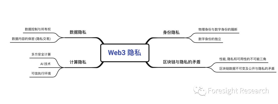 Foresight Ventures：Web3时代, 隐私保护将成为一种标配