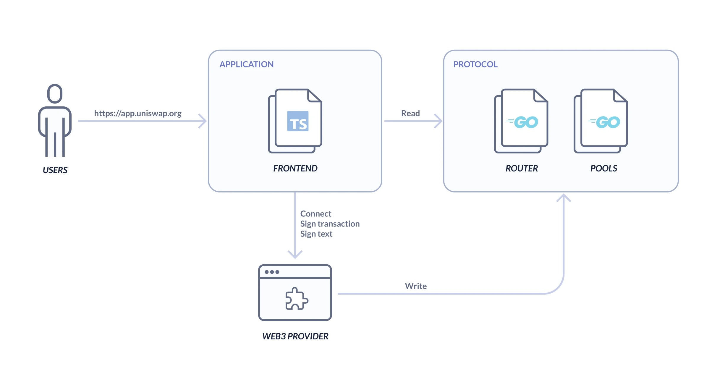 Web3应用程序商店协议：为Web3应用程序的注册和分发提供标准