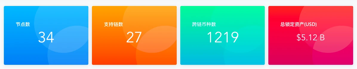 从Anyswap到Multichain，跨链桥龙头的炼成之路