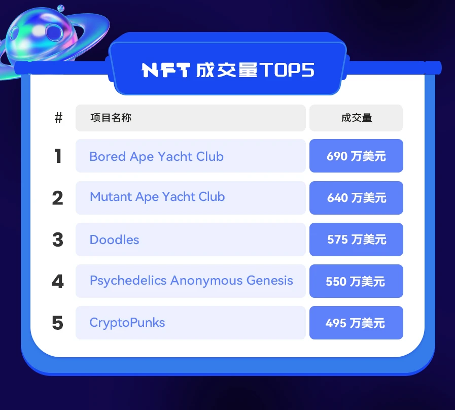 NFT数据日报 | Bored Ape Yacht Club重夺日成交量冠军（12.31）