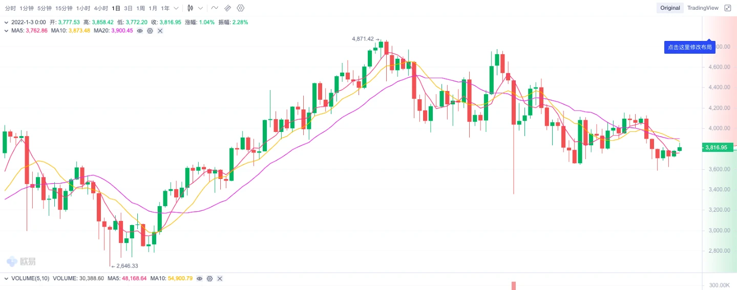 ETH周报 | V神表示以太坊白皮书成功预测DeFi ，但忽略了NFT；2021年以太坊期货、期权总交易量均创新高（12.27～1.2）