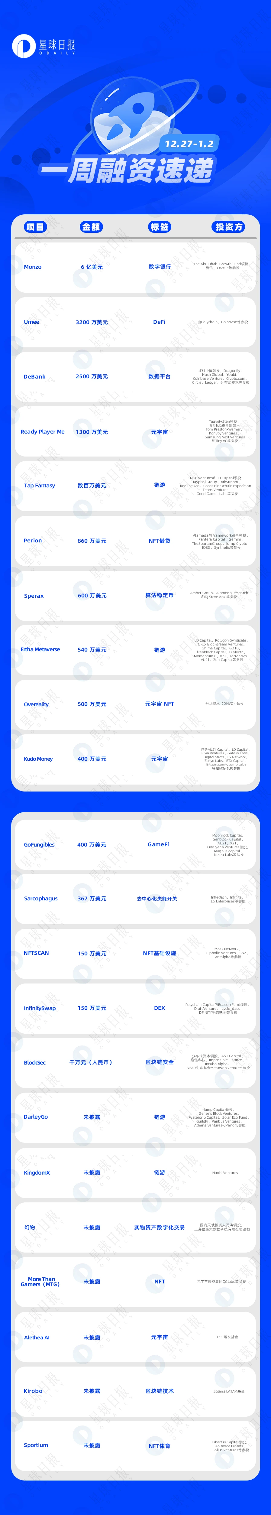 一周融资速递 | 22家项目被投；已披露融资总额约为7.13亿美元（12.27-01.02）