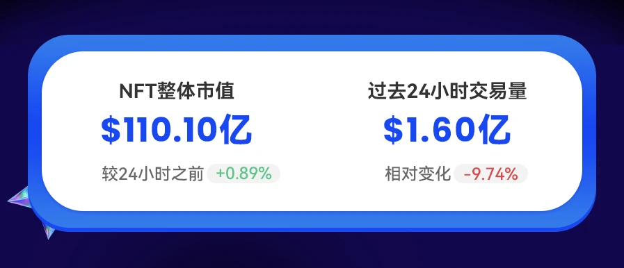 NFT数据日报 | NFT整体市值达到110亿美元，24小时成交量近1.6亿美元（1.4）