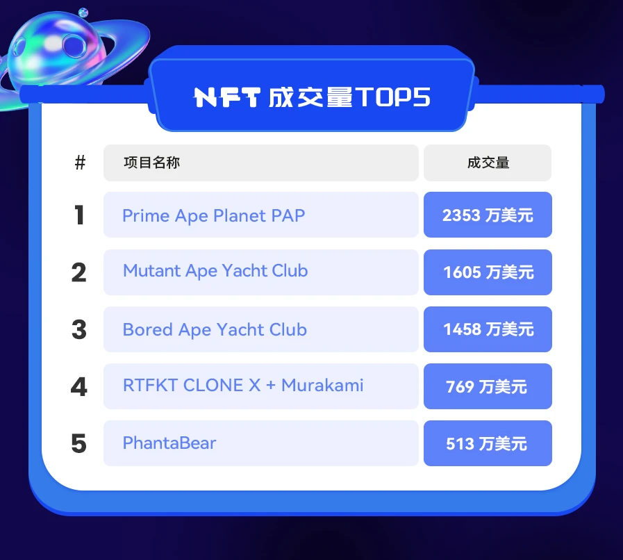 NFT数据日报 | NFT整体市值达到110亿美元，24小时成交量近1.6亿美元（1.4）