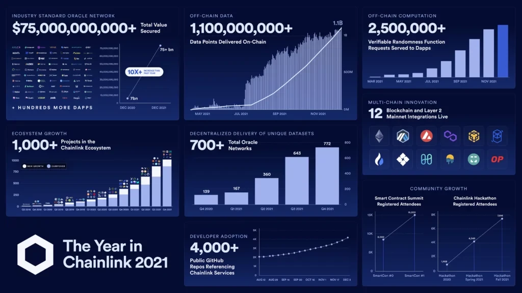 Chainlink 2021年回顾篇：驱动增长的七大支柱