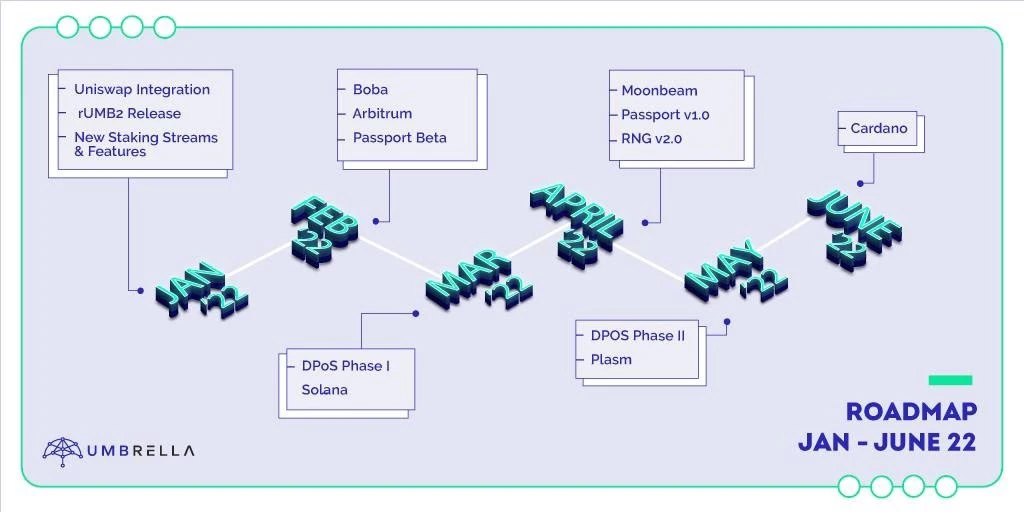 Umbrella Network更新2022年1-6月路线图