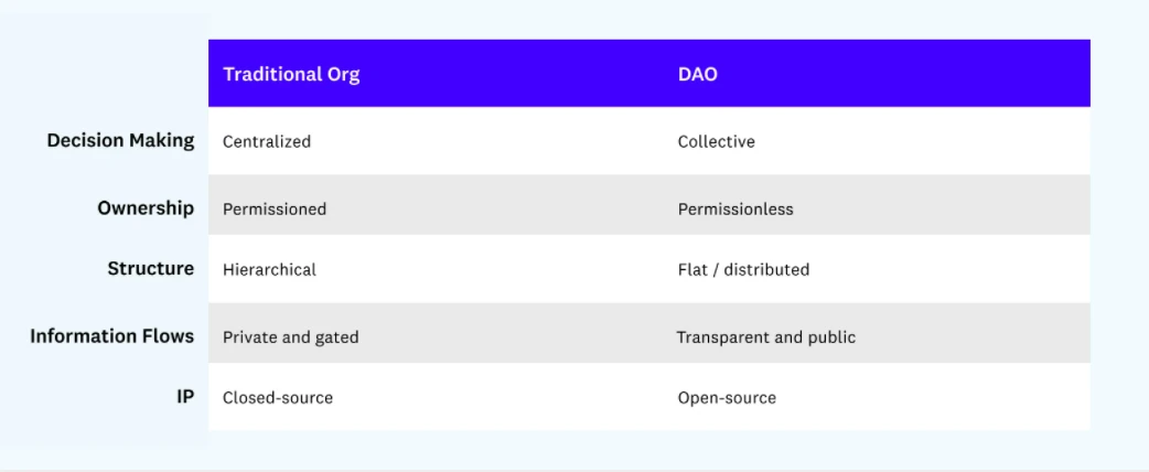 a16z：DAO「工作」的未来与潜在陷阱