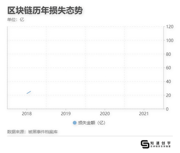 凡是过去，皆为序章，2021年区块链安全事件年度总结