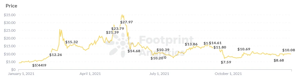 Footprint Analytics: 新生态激励，是否能让 HECO 重生？