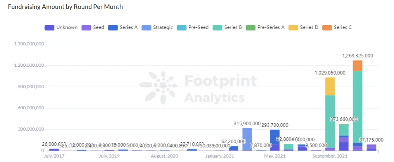 Footprint Analytics:  从多个维度带你进入GameFi领域