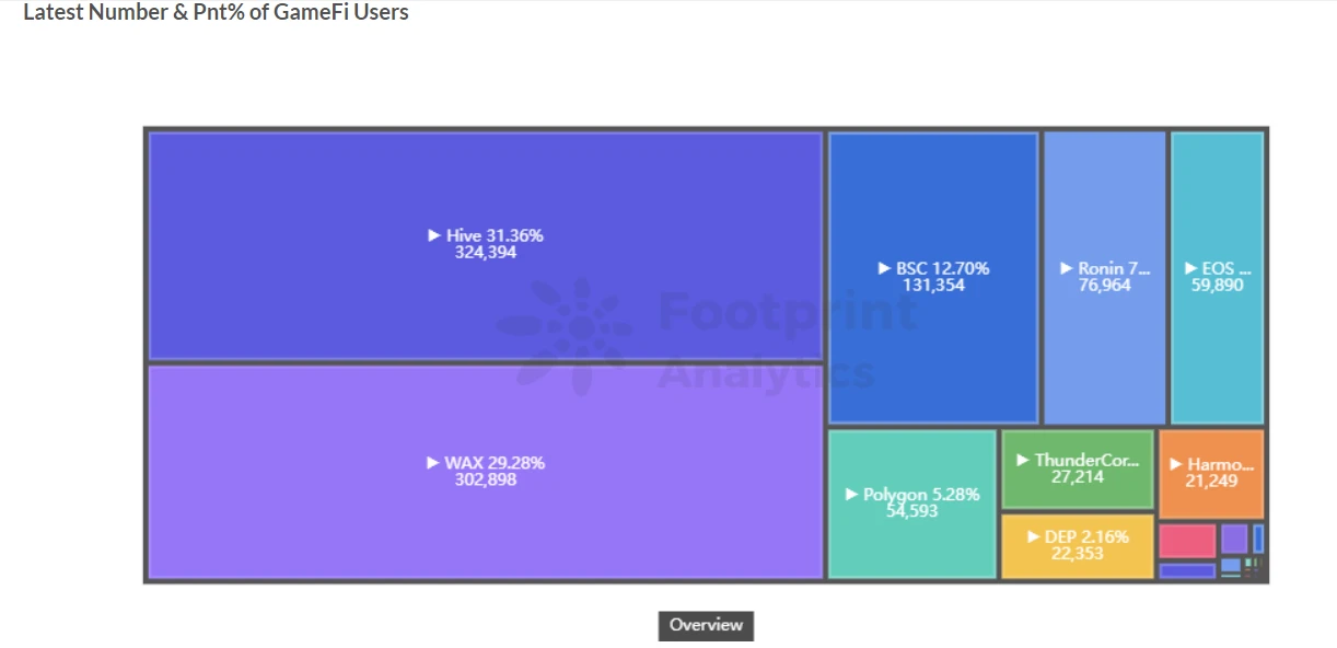 Footprint Analytics:  从多个维度带你进入GameFi领域