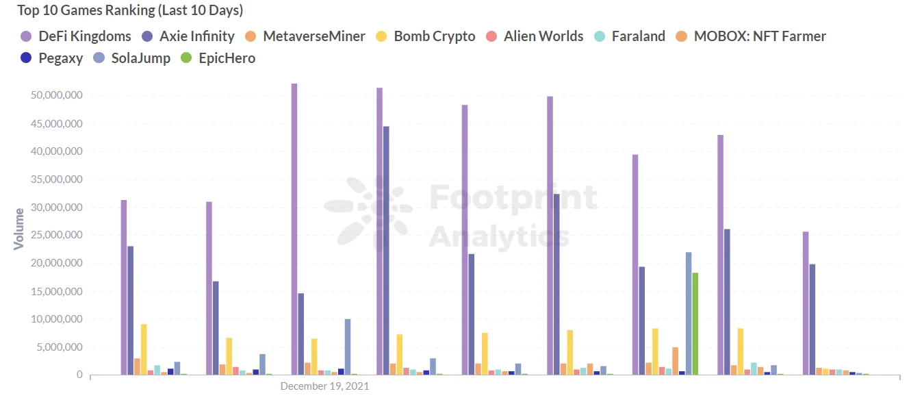 Footprint Analytics:  从多个维度带你进入GameFi领域