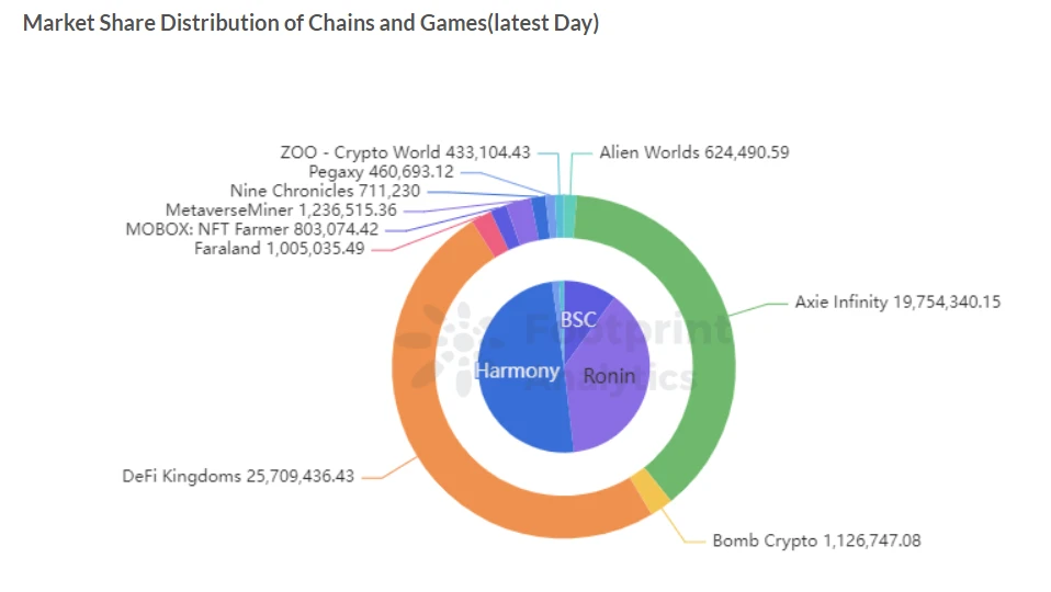 Footprint Analytics:  从多个维度带你进入GameFi领域