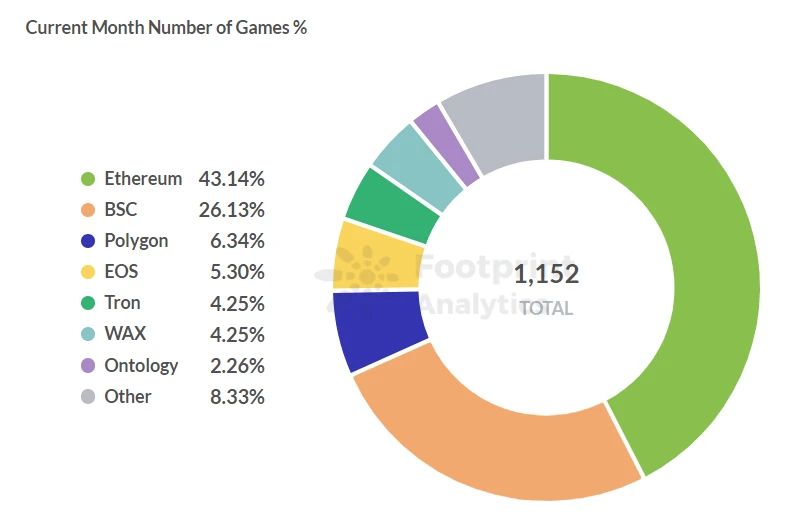 Footprint Analytics:  从多个维度带你进入GameFi领域