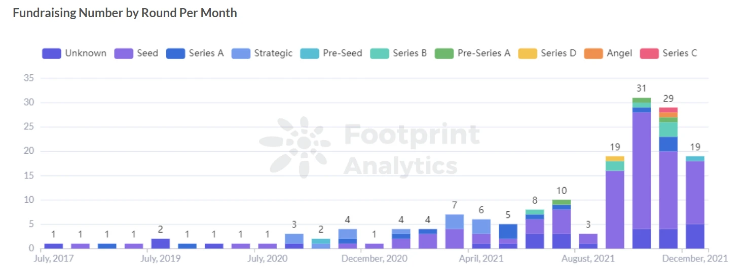 Footprint Analytics:  从多个维度带你进入GameFi领域