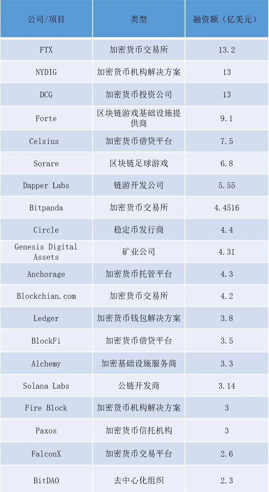 一览2021年20家加密公司融资概况：FTX总融资金额达13.2亿美元，位列第一