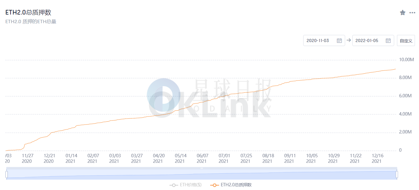 近24 小时以太坊2.0 合约质押新增1.4 万ETH - Odaily