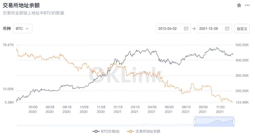 深度探讨影响2022及下一个BTC牛熊周期走向的指标框架