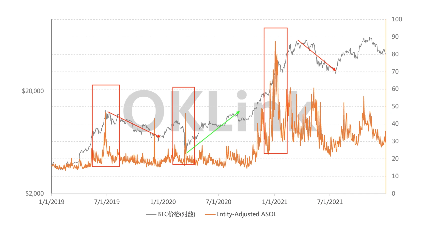 深度探讨影响2022及下一个BTC牛熊周期走向的指标框架