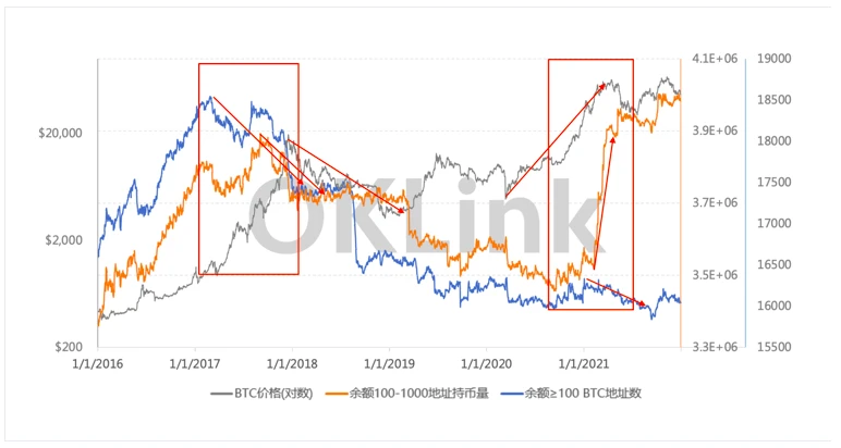 深度探讨影响2022及下一个BTC牛熊周期走向的指标框架