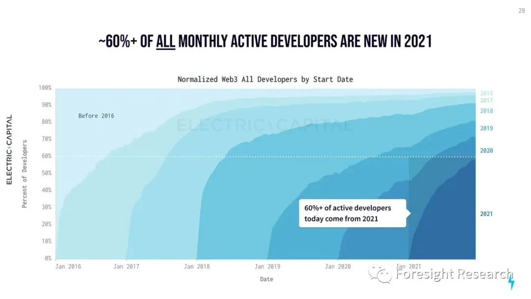Foresight Ventures: Web3开发生态年度报告