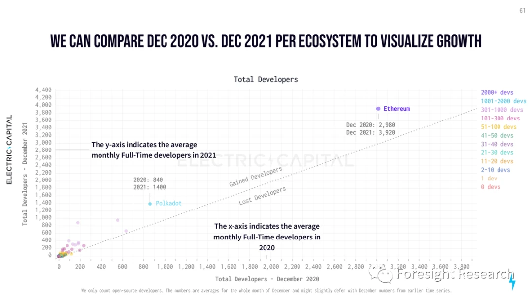 Foresight Ventures: Web3开发生态年度报告