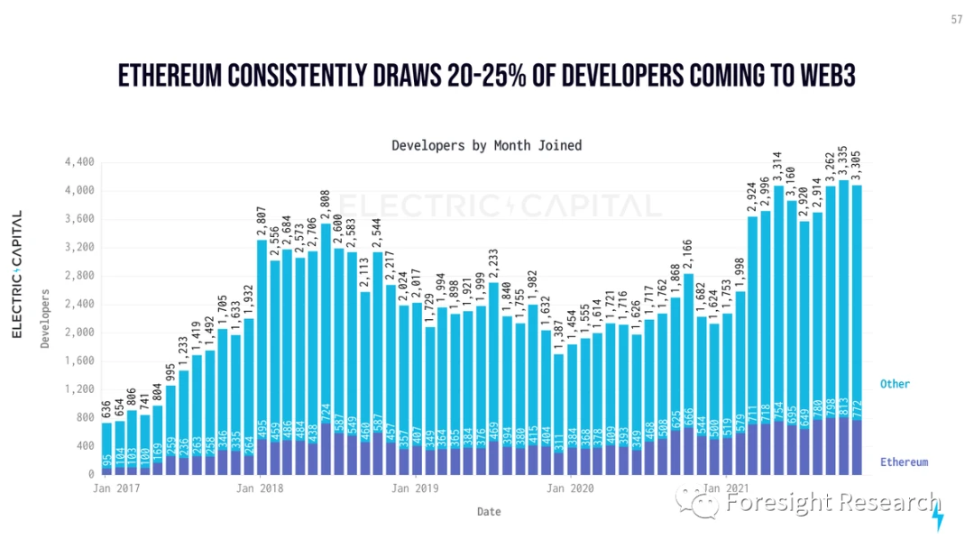 Foresight Ventures: Web3开发生态年度报告