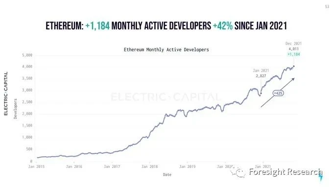 Foresight Ventures: Web3开发生态年度报告