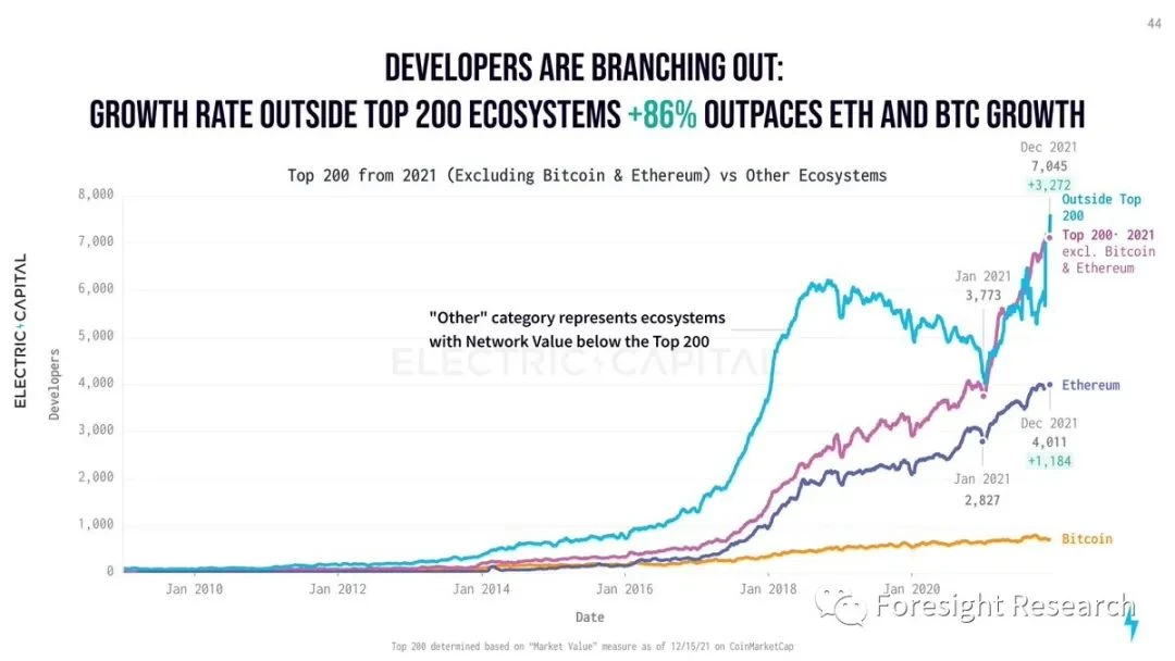 Foresight Ventures: Web3开发生态年度报告