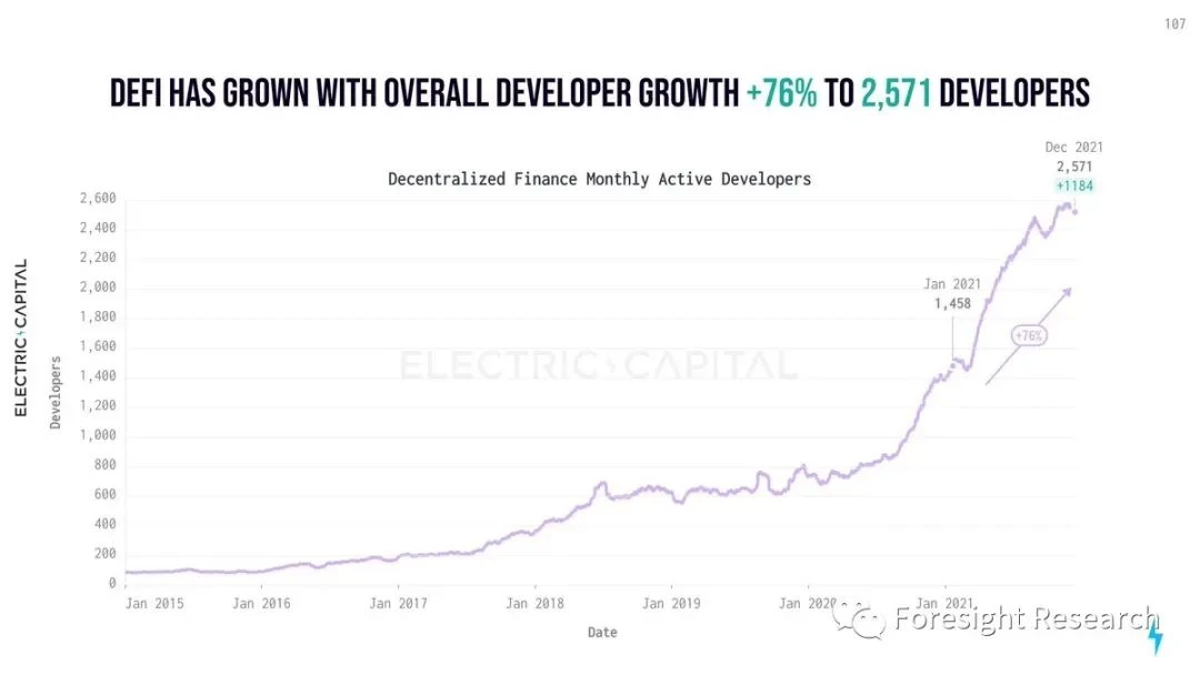 Foresight Ventures: Web3开发生态年度报告