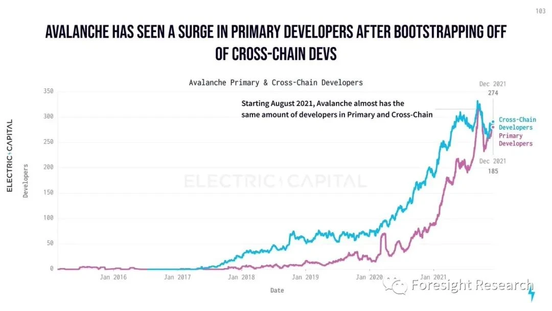 Foresight Ventures: Web3开发生态年度报告