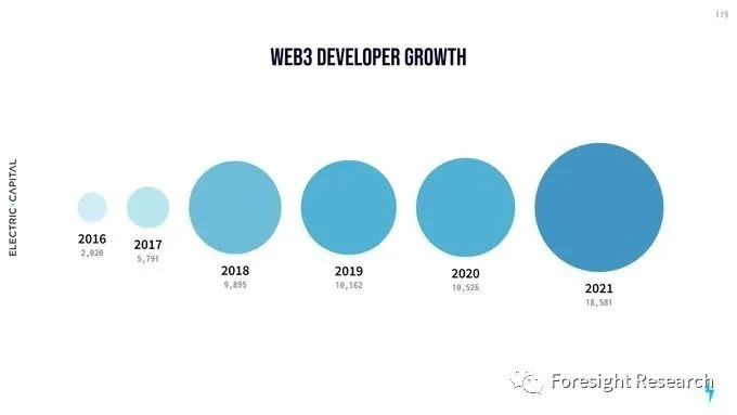 Foresight Ventures: Web3开发生态年度报告