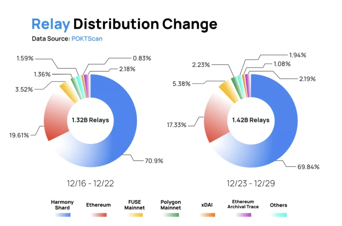 Pocket network：Web3基础设施层的新力量