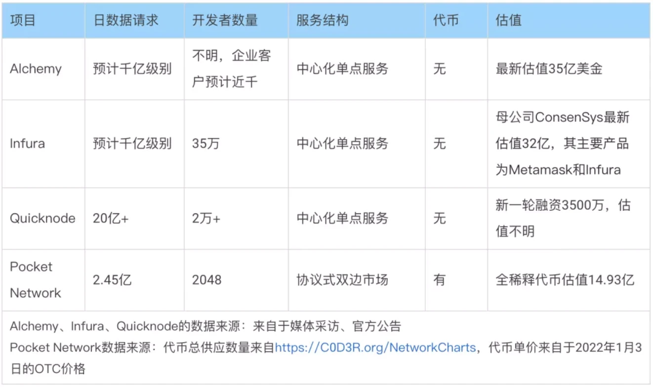 Pocket network：Web3基础设施层的新力量