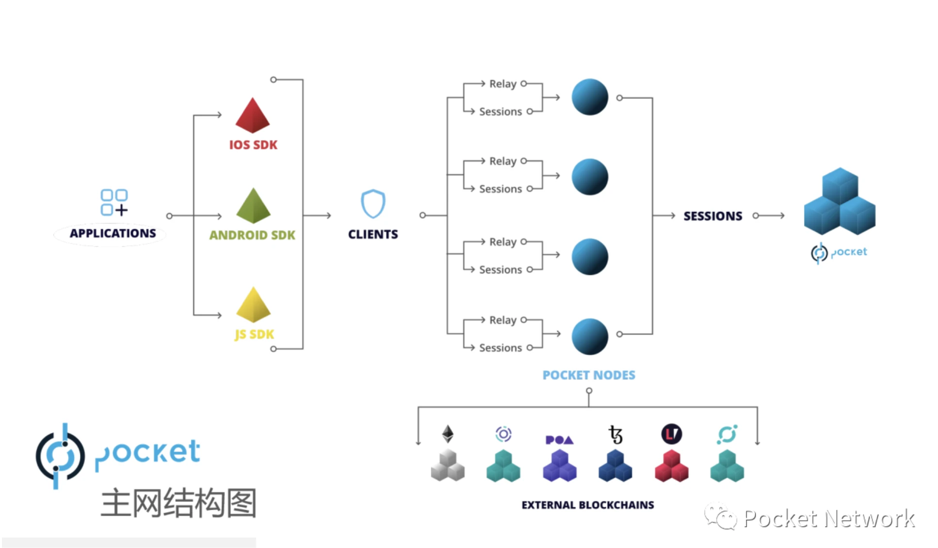 Pocket network：Web3基础设施层的新力量