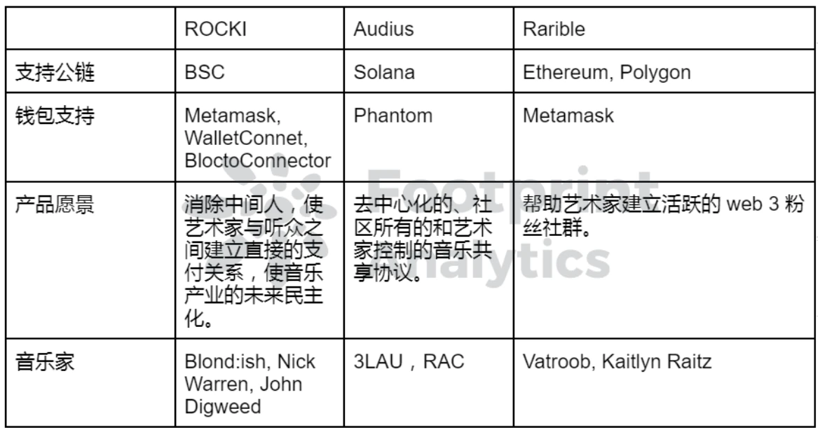 Footprint Analytics：音乐NFT极有可能成为引领行业的下一个风口