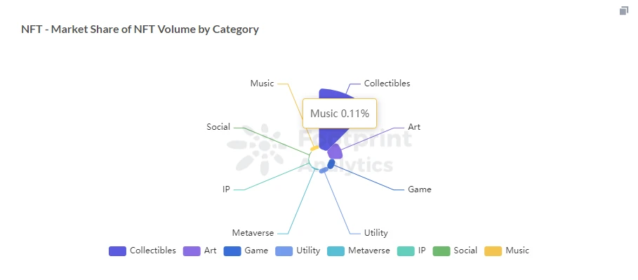 Footprint Analytics：音乐NFT极有可能成为引领行业的下一个风口